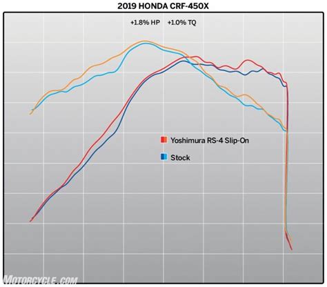 Yoshimura Announces 2019 Honda Crf450x Exhaust Systems