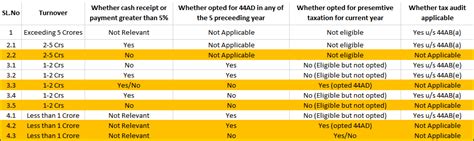 All You Need To Know About Turnover Limit For Tax Audit Onlineideation