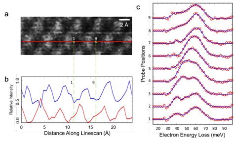 Background Subtracted Spectra And Linescans For Small Collection Angle