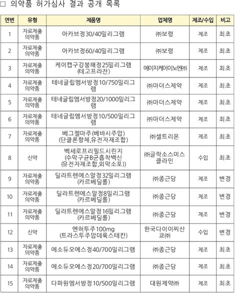 식약처지난 3월에 의약품 27개 의약외품 3개 총 30품목 허가