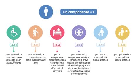 Assegno Di Inclusione 2024 Fino A Febbraio Per Le Domande Senza ISEE