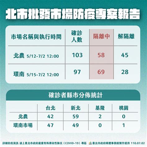 環南市場爆41人確診 柯文哲嘆「社區黑數多」：考慮做地區性普篩 生活 中時