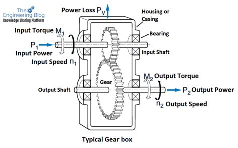 Fits And Tolerances On Gearbox Shaft And Housing The Engineering Blog