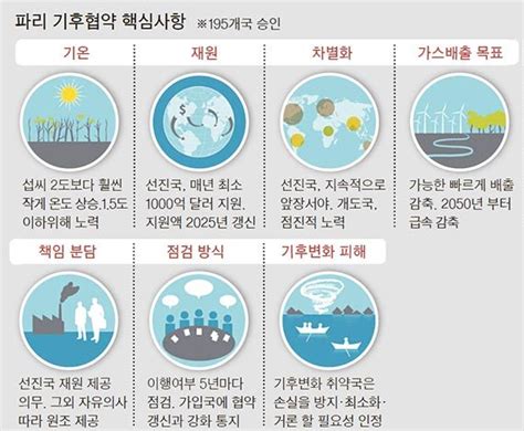 탄소배출 3위 인도 파리협정 비준올해안 발효 확실 중앙일보