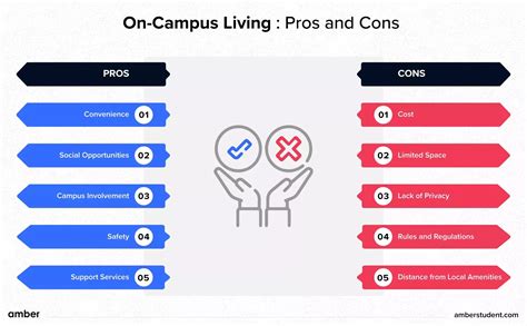 On Campus Vs Off Campus Accommodation Which Is Better Amber