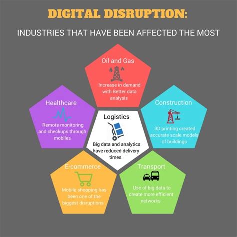 Six Industries That Are Most Vulnerable To Digital Disruption