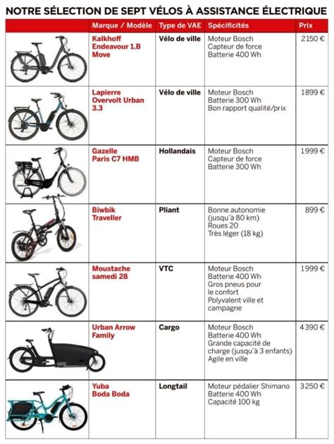 Comment Choisir Son Vélo à Assistance électrique Merci Pour Linfo