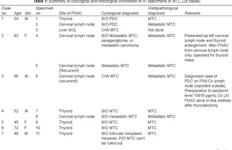 Table 1 From Cytomorphological Features Of Medullary Thyroid Carcinoma