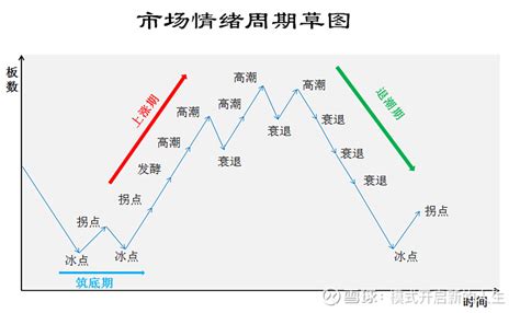 市场情绪周期判定的重要依据 市场情绪标杆 当你还处在前期强势龙头连续杀跌造成的心有余悸的心理状态，并且认为新龙头不会走远，也会面临杀跌时，新