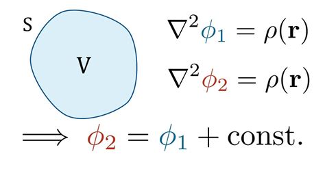 Uniqueness Theorem For Poisson S Equation Youtube