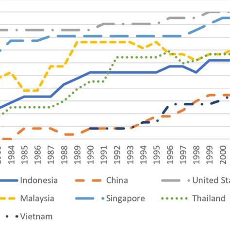 4 Financial Reform Index Seven Selected Economies 1980 2005 Source Download Scientific