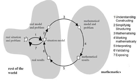 Esquema Del Ciclo De Modelización Download Scientific Diagram