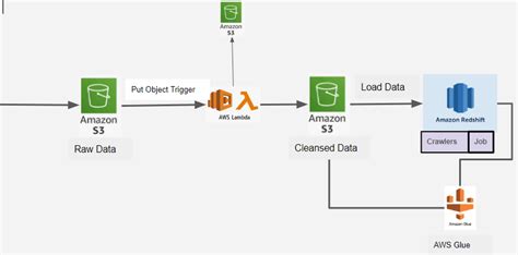 Aws Data Transformation With S3 Lambda And Redshift By Phanikiran