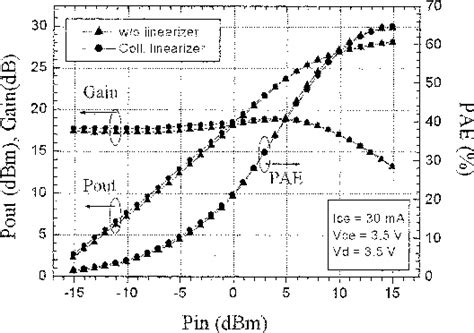 Figure From Improved Hbt Linearity With A Post Distortion Type