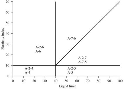 1 Range Of Liquid Limit And Plasticity Index For Soils In Groups A 2