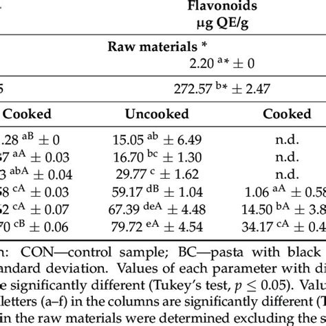 Hydrolysis Index Of Starch Hi And Glycemic Index Gi Of The Pasta