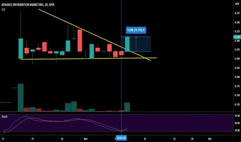 Aim Stock Price And Chart Myx Aim Tradingview