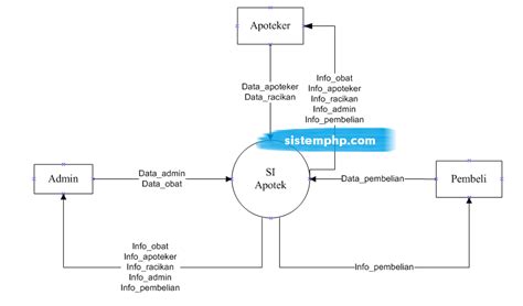 Dfd Level Sistem Penjualan