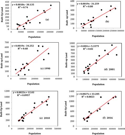 Relationship Between Population Growth And Urban Expansion A 1972 B Download Scientific