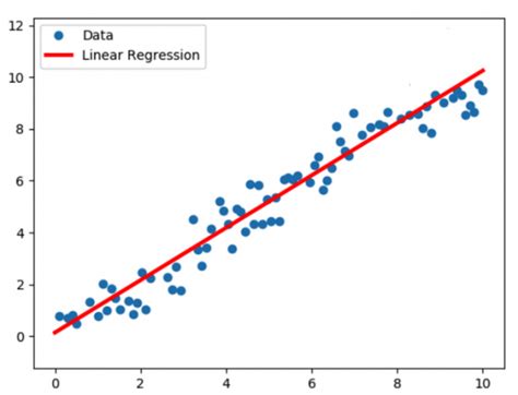 What Is Regression In Ai Why It Is Necessary In Industries Uk