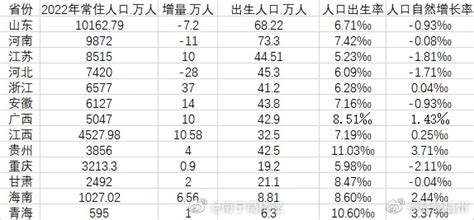 2022年中国出生人口956万人 13省份2022年人口数据出炉：多省份人口自然增长率转负