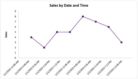 Excel How To Display Date And Time On X Axis Of Chart