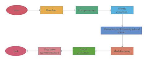 Flow Chart Of Building A Prediction Model Download Scientific Diagram