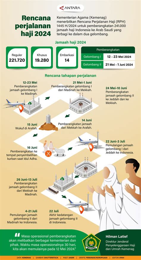 Rencana Perjalanan Haji Infografik Antara News