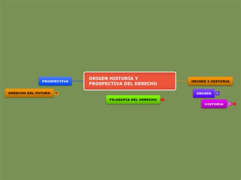 Origen Historia Y Prospectiva Del Derecho Mind Map