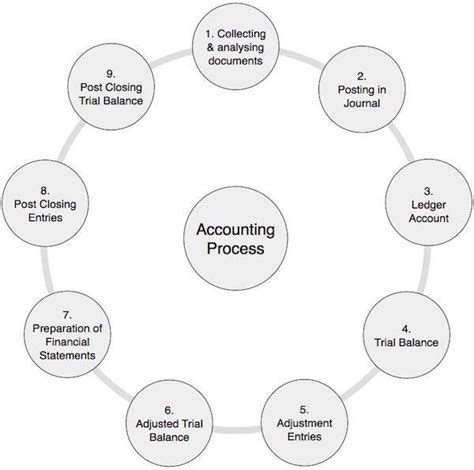 Basic Accounting Cycle