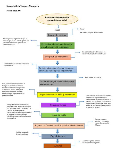 Flujograma Proceso En La Facturacion En Salud Proceso De La Facturación En Servicios De Salud