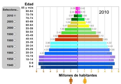 Proyecto De La Población ¿cómo Ha Cambiado El índice De Población En México Durante Los últimos