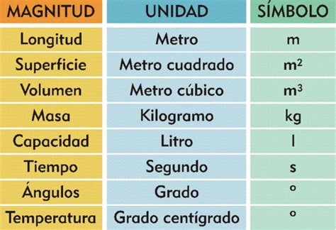 Unidades De Medida Del Sistema Internacional Didactalia Material