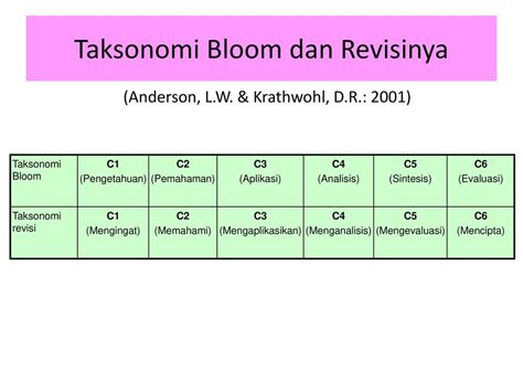 Tabel Taksonomi Bloom Terbaru 1 Marc Fritsch