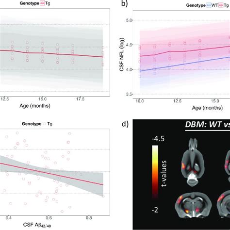 Natural Progression In Csf Biomarkers And Grey Matter Density Changes