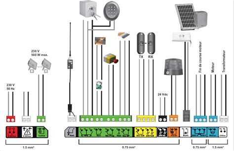 Schema De Cablage Portail Electrique Somfy Combles Isolation