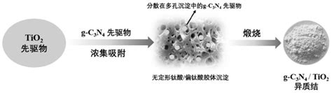 一种g C3n4tio2纳米异质结光催化剂的原位制备方法与流程