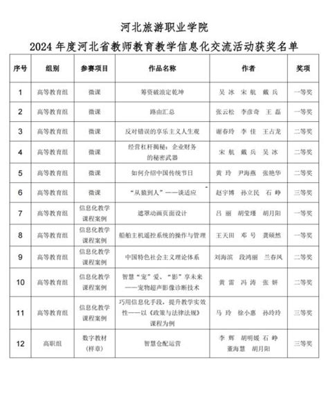 喜报 我校在2024年度河北省教师教育教学信息化交流活动评选中喜获佳绩 河北旅游职业学院部门信息网