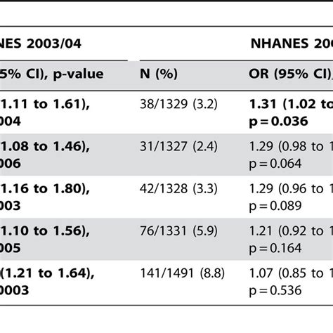 Disease Prevalence And Survey Weighted Age Gender And Ethnicity