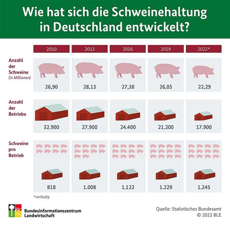 Bundesinformationszentrum Landwirtschaft Infografiken