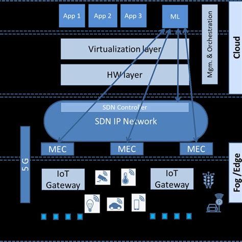 Proposed Iot Architecture Download Scientific Diagram