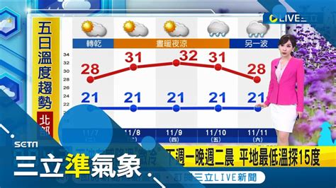 明日天氣好轉 氣溫明顯回升 恢復 秋老虎 天氣型態 週五入秋最強東北風到 東 北部轉雨 各地 明顯降溫 ｜氣象主播 陳宥蓉｜【三立準氣象】20231031｜三立新聞台 Youtube