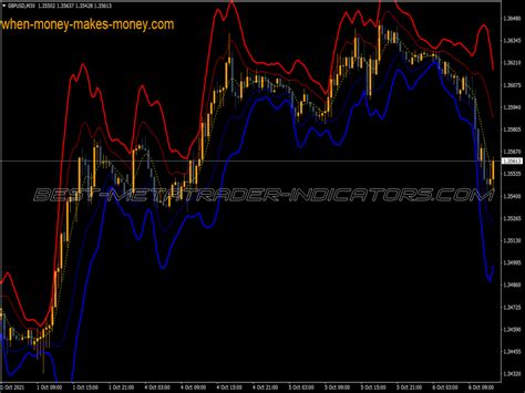 Gaussian Bands Indicator ⋆ Top Mt4 Indicators Mq4 Or Ex4 ⋆ Best