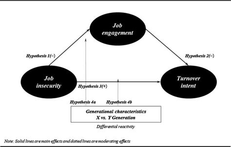 COVID 19 The Effects Of Job Insecurity On The Job Engagement And