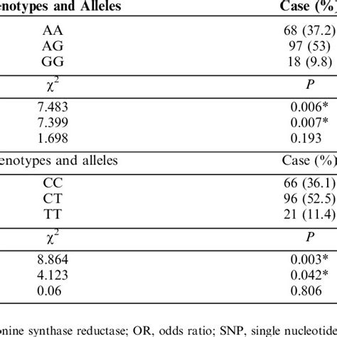 Genotypic And Allelic Distribution Of Mtrr Gene Polymorphisms