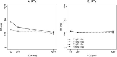 Results Of Experiment 1b Mean Rt1 Grey And Rt2 Black As A Function