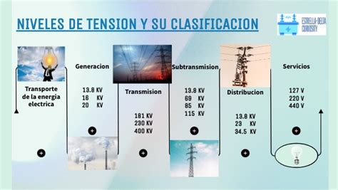 NIVELES DE TENSION EN MEXICO