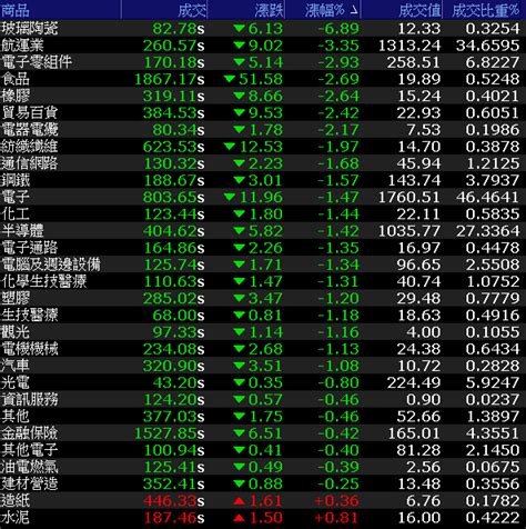 萬七關破鋼鐵成避風港，他7月年增5成訂單達1h22，主力、外資6連買