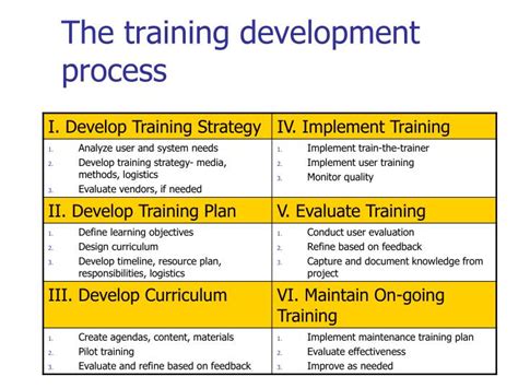 Ppt The Training Development Process Powerpoint Presentation Free