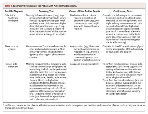 The Incidentally Discovered Adrenal Mass New England Journal Of Medicine